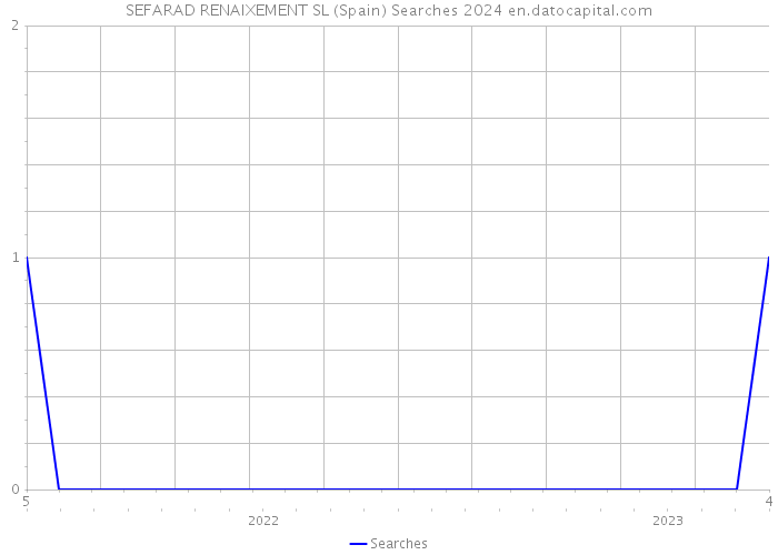 SEFARAD RENAIXEMENT SL (Spain) Searches 2024 