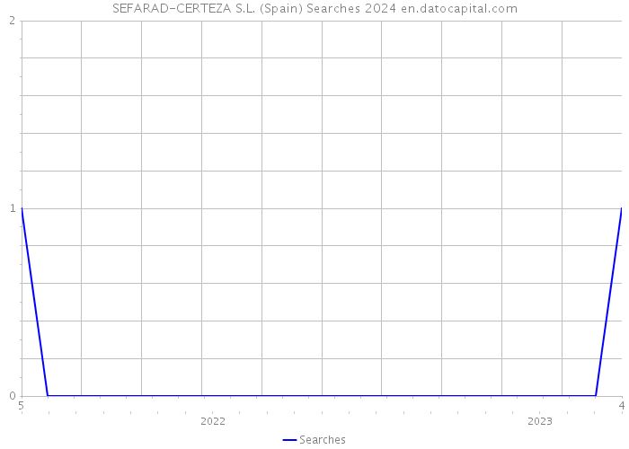 SEFARAD-CERTEZA S.L. (Spain) Searches 2024 