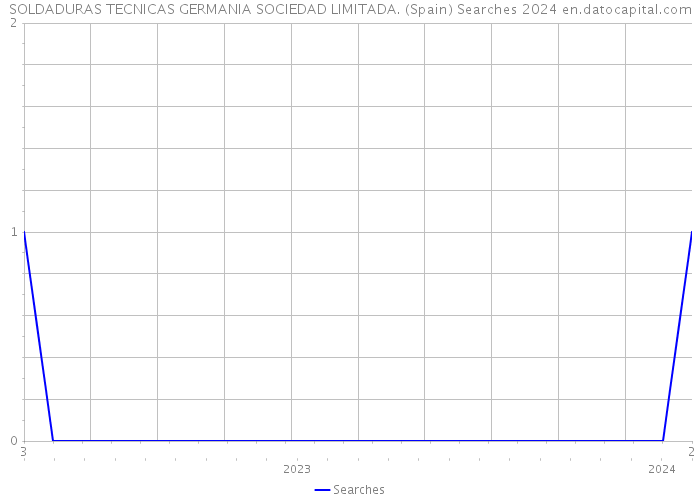 SOLDADURAS TECNICAS GERMANIA SOCIEDAD LIMITADA. (Spain) Searches 2024 