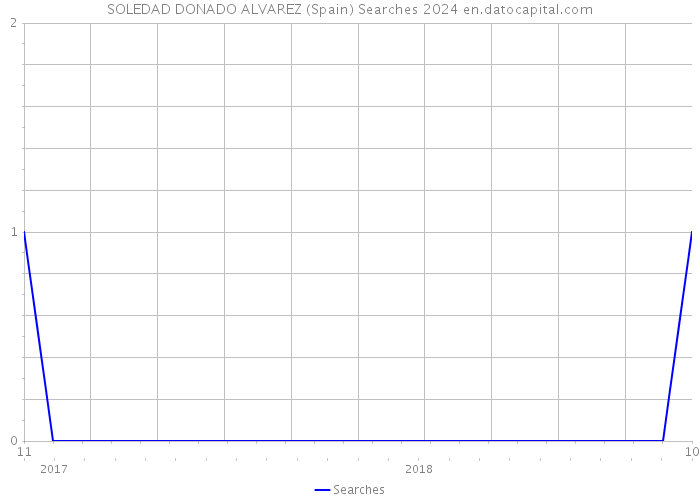 SOLEDAD DONADO ALVAREZ (Spain) Searches 2024 