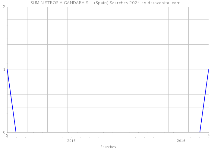 SUMINISTROS A GANDARA S.L. (Spain) Searches 2024 