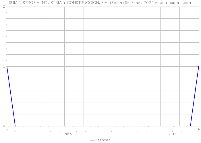 SUMINISTROS A INDUSTRIA Y CONSTRUCCION, S.A. (Spain) Searches 2024 