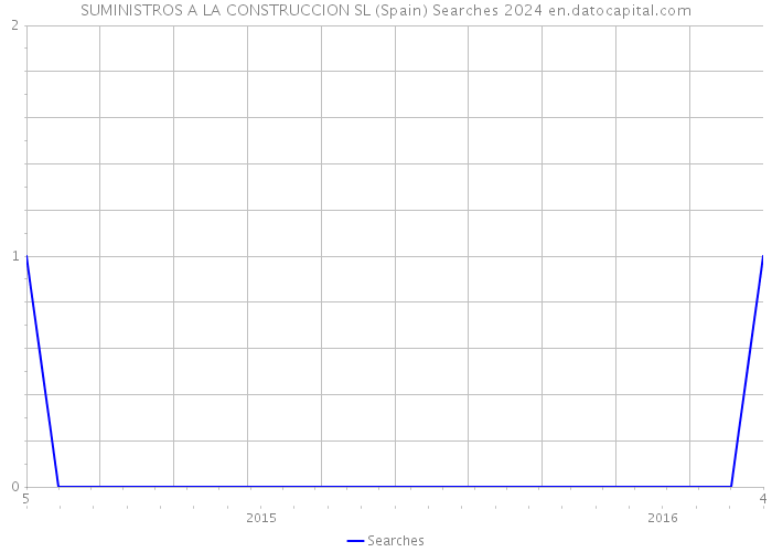 SUMINISTROS A LA CONSTRUCCION SL (Spain) Searches 2024 