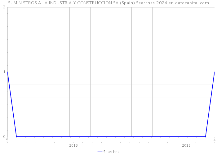 SUMINISTROS A LA INDUSTRIA Y CONSTRUCCION SA (Spain) Searches 2024 