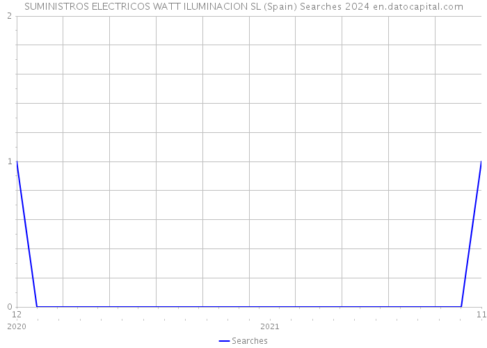 SUMINISTROS ELECTRICOS WATT ILUMINACION SL (Spain) Searches 2024 