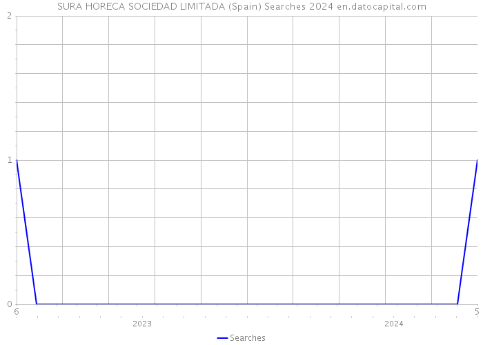 SURA HORECA SOCIEDAD LIMITADA (Spain) Searches 2024 