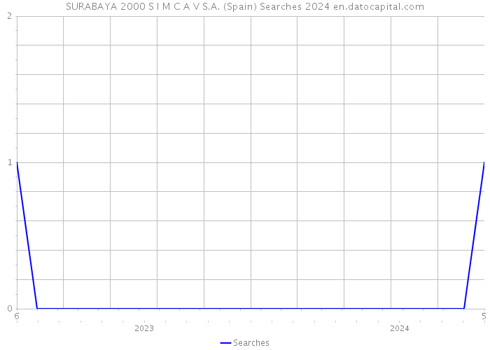 SURABAYA 2000 S I M C A V S.A. (Spain) Searches 2024 