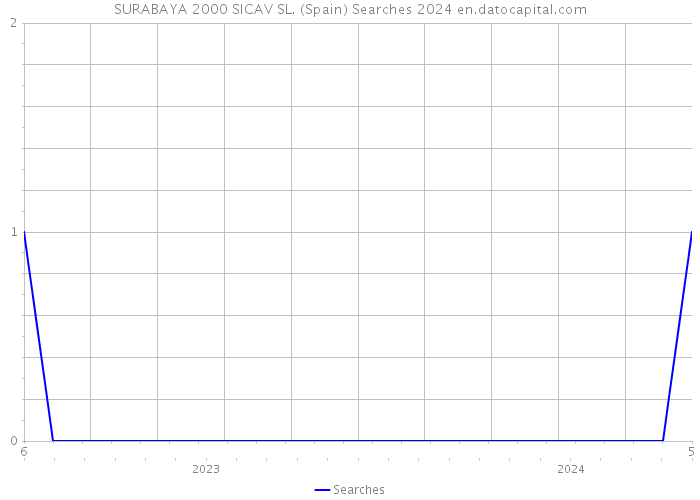 SURABAYA 2000 SICAV SL. (Spain) Searches 2024 