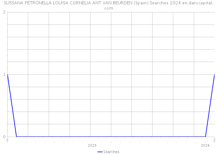 SUSSANA PETRONELLA LOUISA CORNELIA ANT VAN BEURDEN (Spain) Searches 2024 