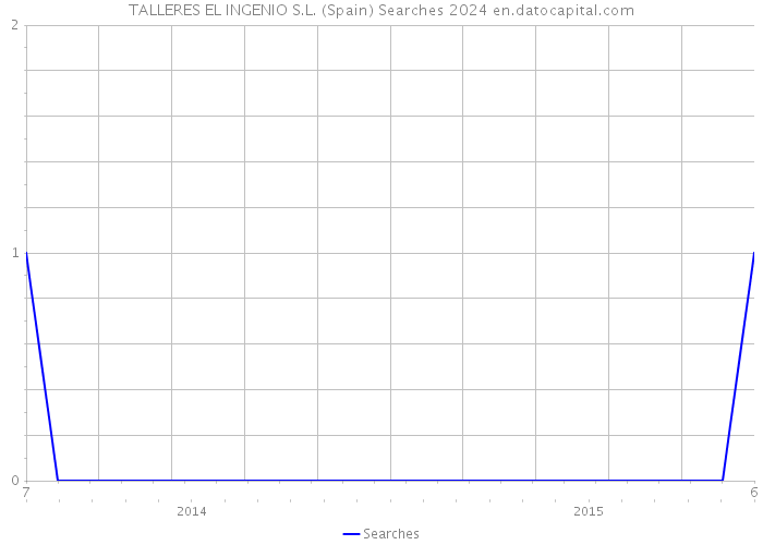 TALLERES EL INGENIO S.L. (Spain) Searches 2024 