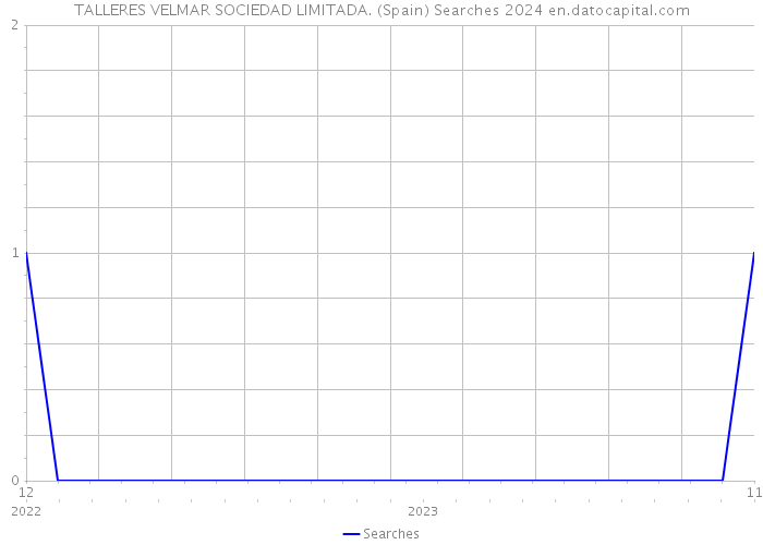 TALLERES VELMAR SOCIEDAD LIMITADA. (Spain) Searches 2024 