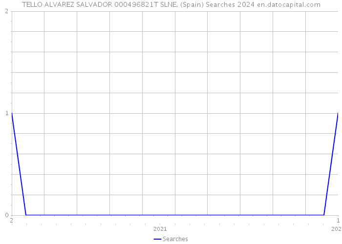 TELLO ALVAREZ SALVADOR 000496821T SLNE. (Spain) Searches 2024 