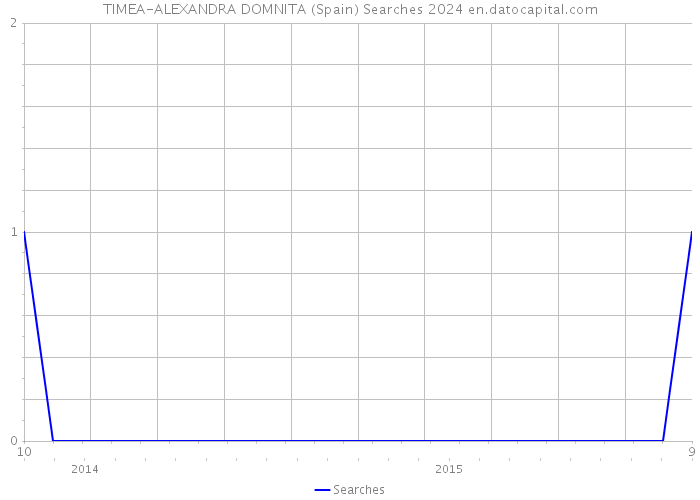 TIMEA-ALEXANDRA DOMNITA (Spain) Searches 2024 