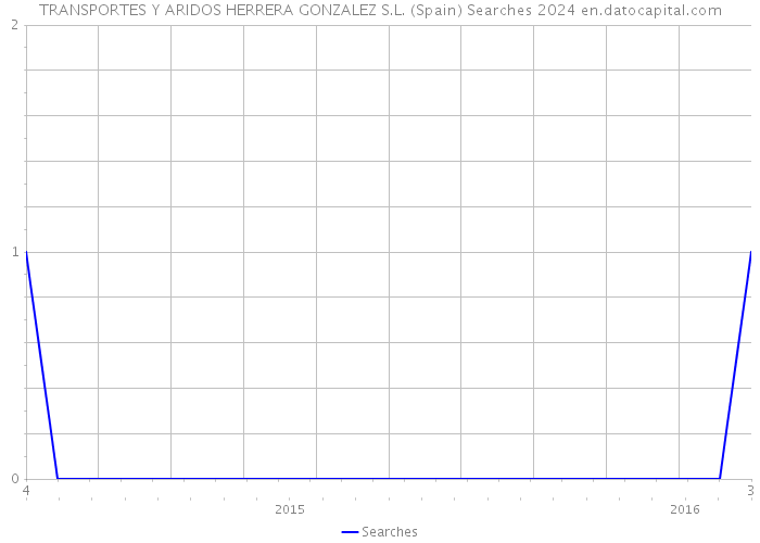 TRANSPORTES Y ARIDOS HERRERA GONZALEZ S.L. (Spain) Searches 2024 