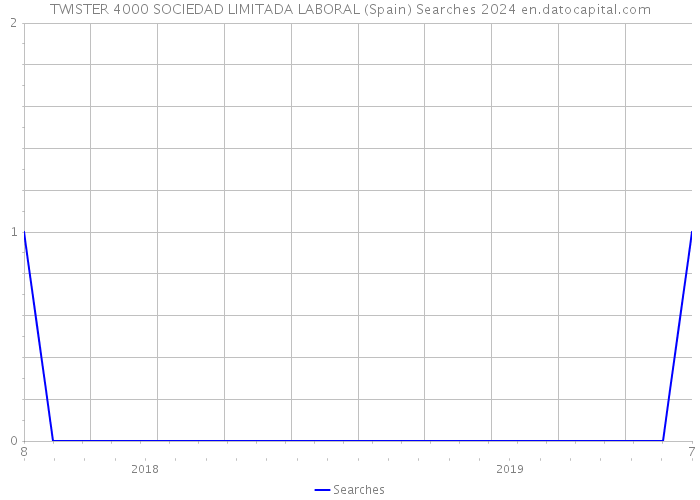 TWISTER 4000 SOCIEDAD LIMITADA LABORAL (Spain) Searches 2024 