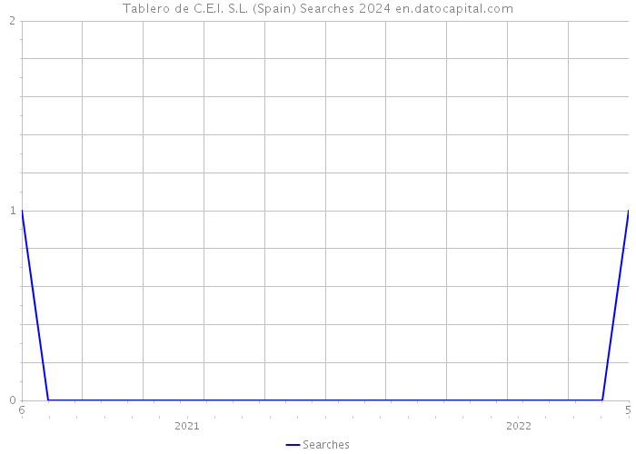 Tablero de C.E.I. S.L. (Spain) Searches 2024 