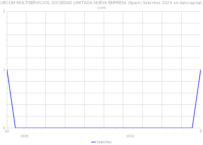 UECOM MULTISERVICIOS, SOCIEDAD LIMITADA NUEVA EMPRESA (Spain) Searches 2024 