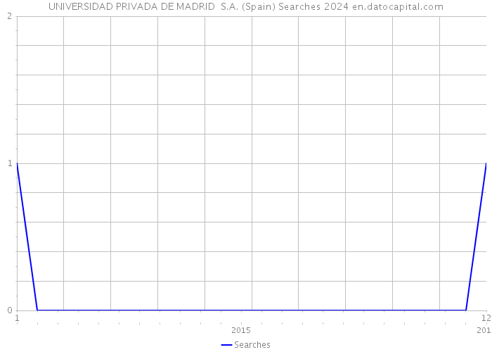 UNIVERSIDAD PRIVADA DE MADRID S.A. (Spain) Searches 2024 