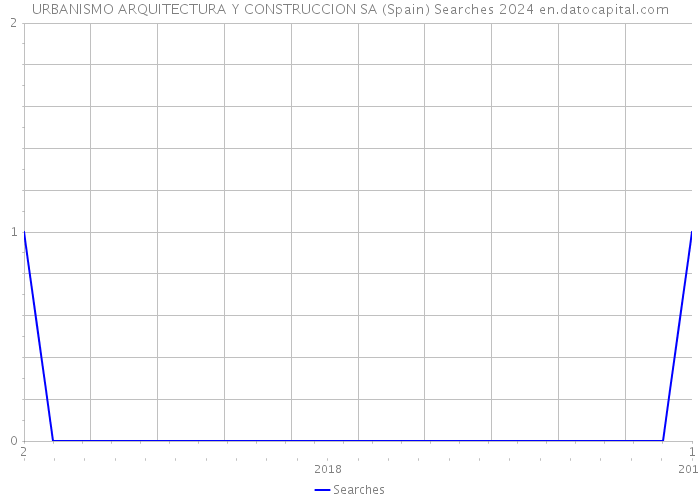 URBANISMO ARQUITECTURA Y CONSTRUCCION SA (Spain) Searches 2024 