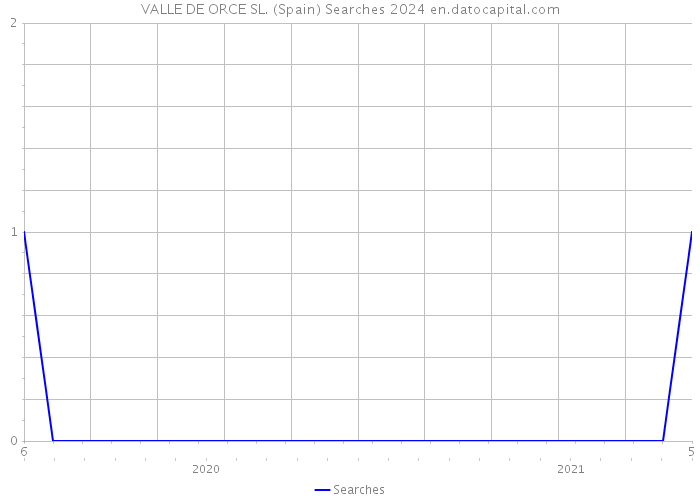 VALLE DE ORCE SL. (Spain) Searches 2024 