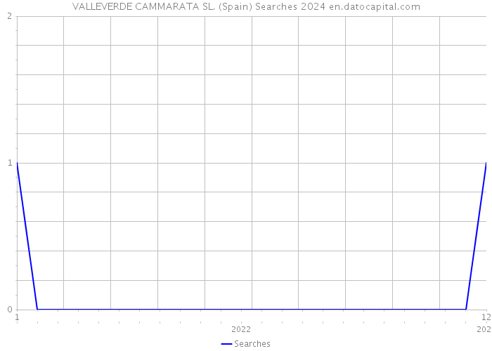 VALLEVERDE CAMMARATA SL. (Spain) Searches 2024 