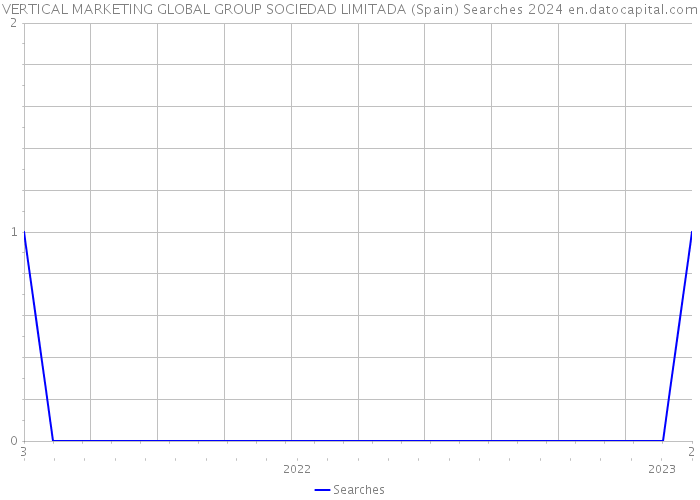 VERTICAL MARKETING GLOBAL GROUP SOCIEDAD LIMITADA (Spain) Searches 2024 