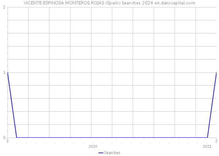 VICENTE ESPINOSA MONTEROS ROJAS (Spain) Searches 2024 