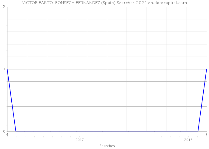 VICTOR FARTO-FONSECA FERNANDEZ (Spain) Searches 2024 