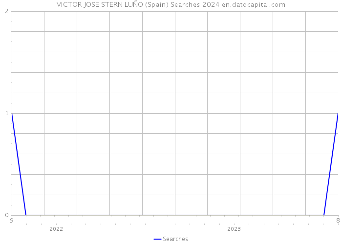 VICTOR JOSE STERN LUÑO (Spain) Searches 2024 