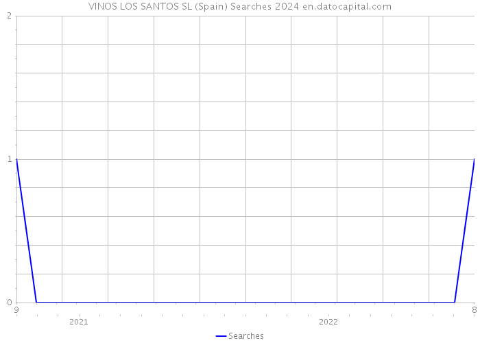 VINOS LOS SANTOS SL (Spain) Searches 2024 