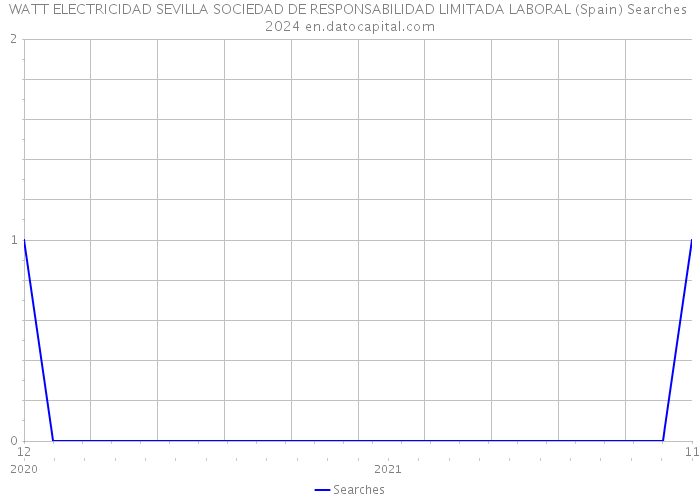 WATT ELECTRICIDAD SEVILLA SOCIEDAD DE RESPONSABILIDAD LIMITADA LABORAL (Spain) Searches 2024 