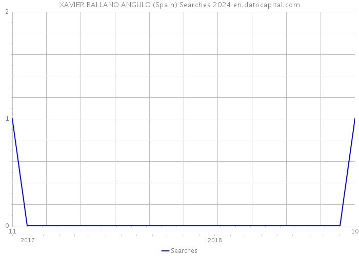 XAVIER BALLANO ANGULO (Spain) Searches 2024 