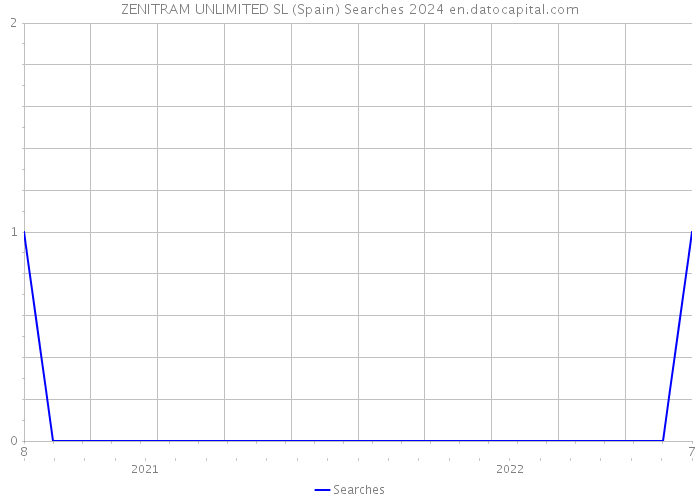 ZENITRAM UNLIMITED SL (Spain) Searches 2024 