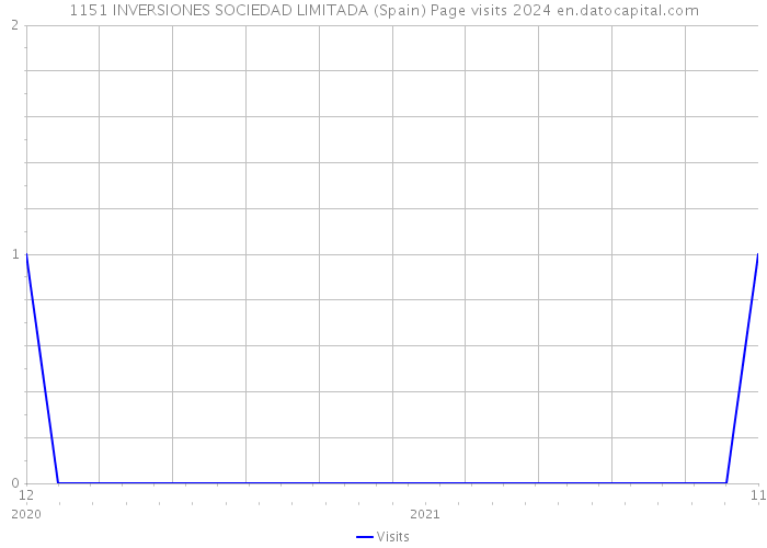1151 INVERSIONES SOCIEDAD LIMITADA (Spain) Page visits 2024 