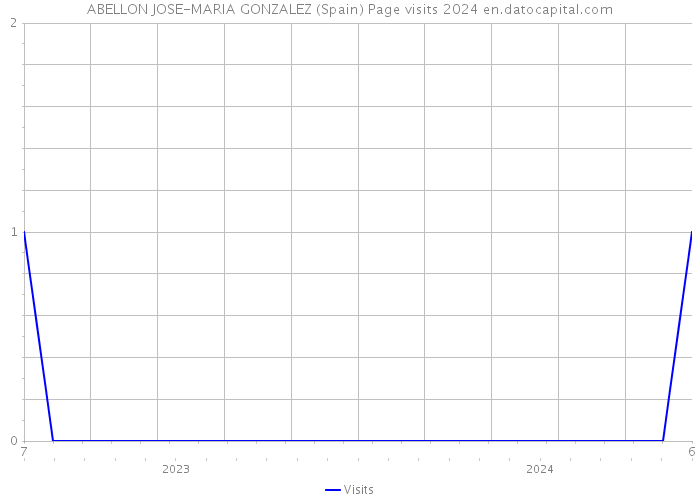 ABELLON JOSE-MARIA GONZALEZ (Spain) Page visits 2024 