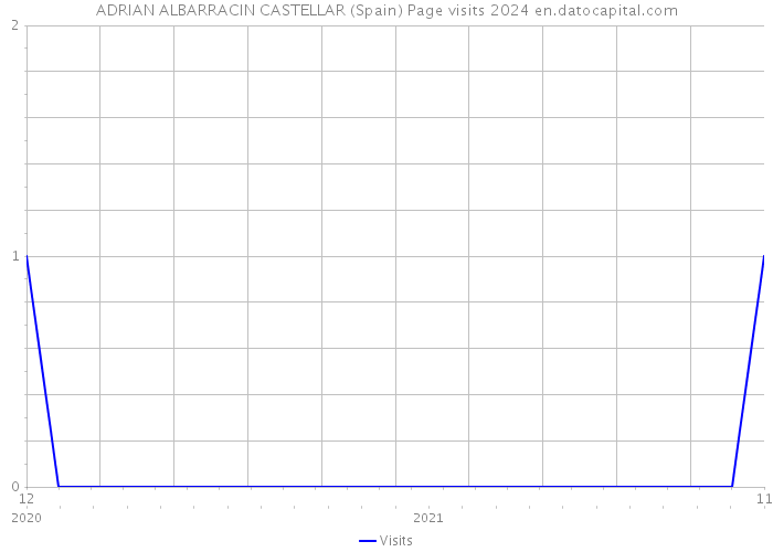 ADRIAN ALBARRACIN CASTELLAR (Spain) Page visits 2024 