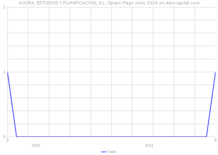 AGORA, ESTUDIOS Y PLANIFICACION, S.L. (Spain) Page visits 2024 