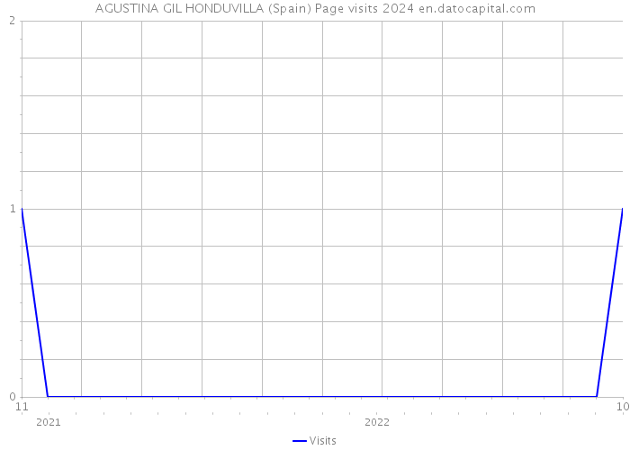 AGUSTINA GIL HONDUVILLA (Spain) Page visits 2024 
