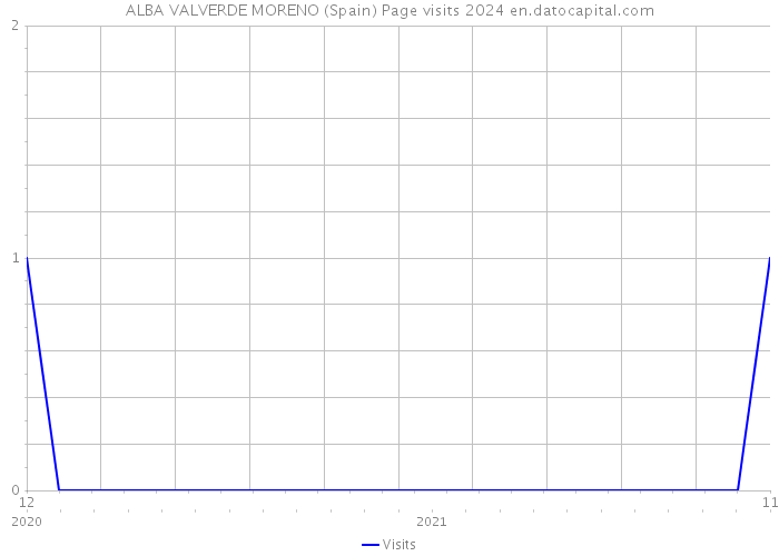 ALBA VALVERDE MORENO (Spain) Page visits 2024 