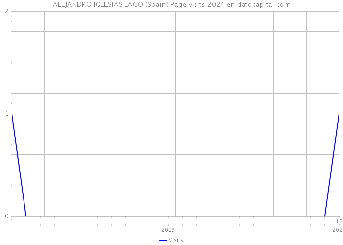 ALEJANDRO IGLESIAS LAGO (Spain) Page visits 2024 