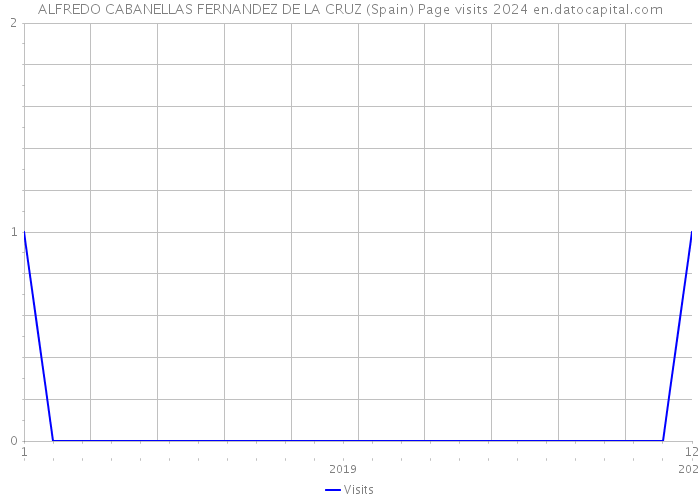 ALFREDO CABANELLAS FERNANDEZ DE LA CRUZ (Spain) Page visits 2024 