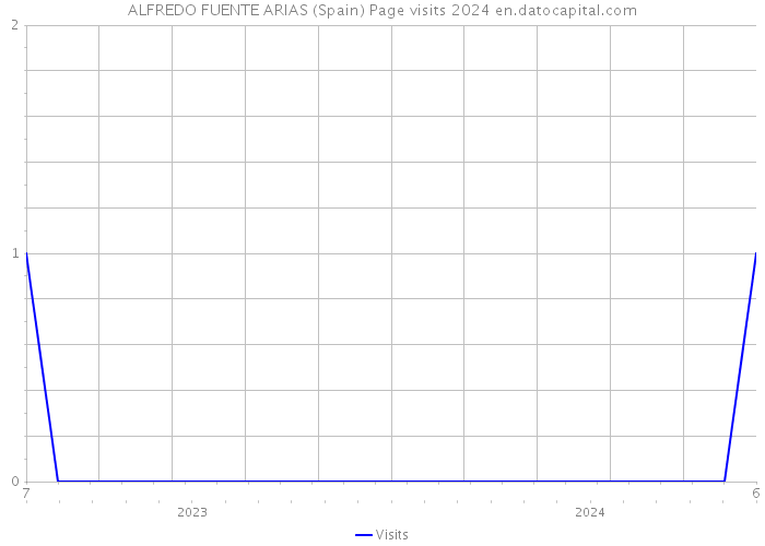 ALFREDO FUENTE ARIAS (Spain) Page visits 2024 