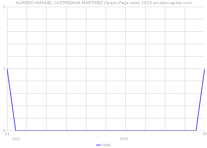 ALFREDO MANUEL CASTRESANA MARTINEZ (Spain) Page visits 2024 