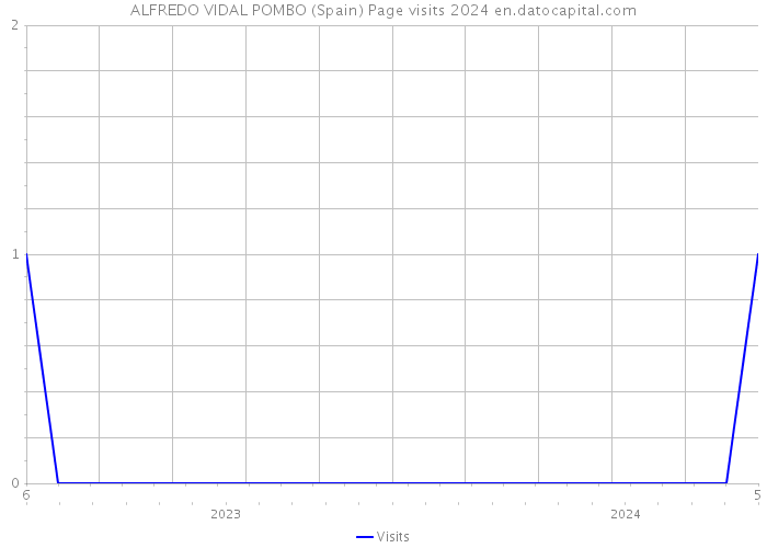 ALFREDO VIDAL POMBO (Spain) Page visits 2024 