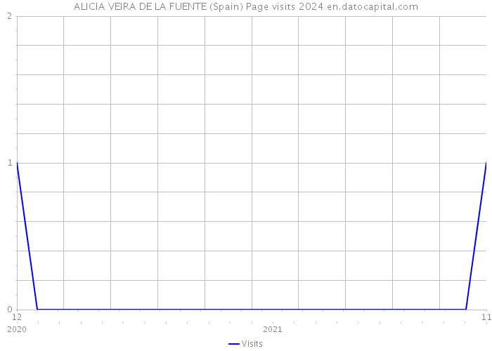 ALICIA VEIRA DE LA FUENTE (Spain) Page visits 2024 