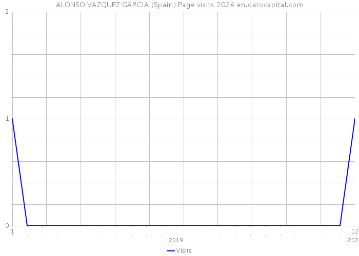 ALONSO VAZQUEZ GARCIA (Spain) Page visits 2024 