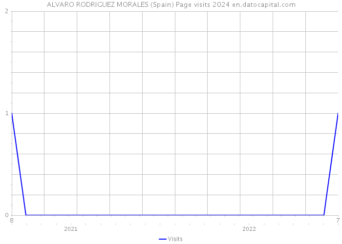 ALVARO RODRIGUEZ MORALES (Spain) Page visits 2024 