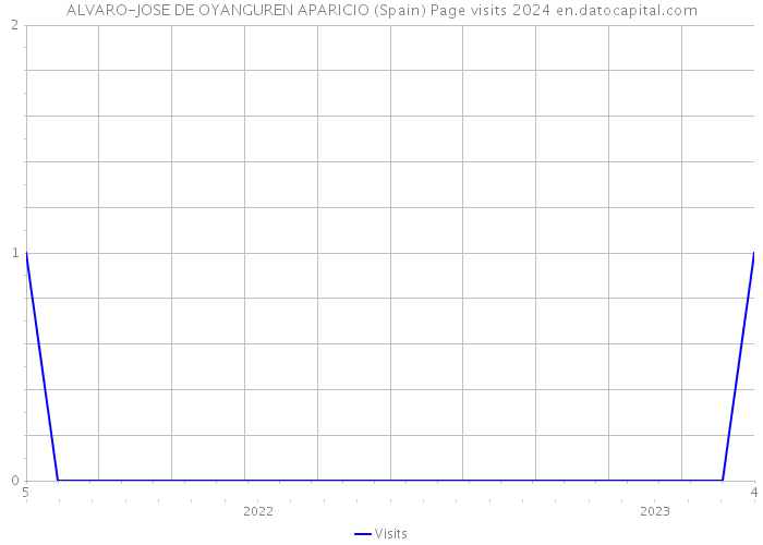 ALVARO-JOSE DE OYANGUREN APARICIO (Spain) Page visits 2024 