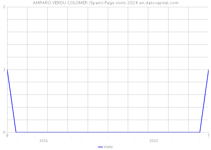 AMPARO VERDU COLOMER (Spain) Page visits 2024 