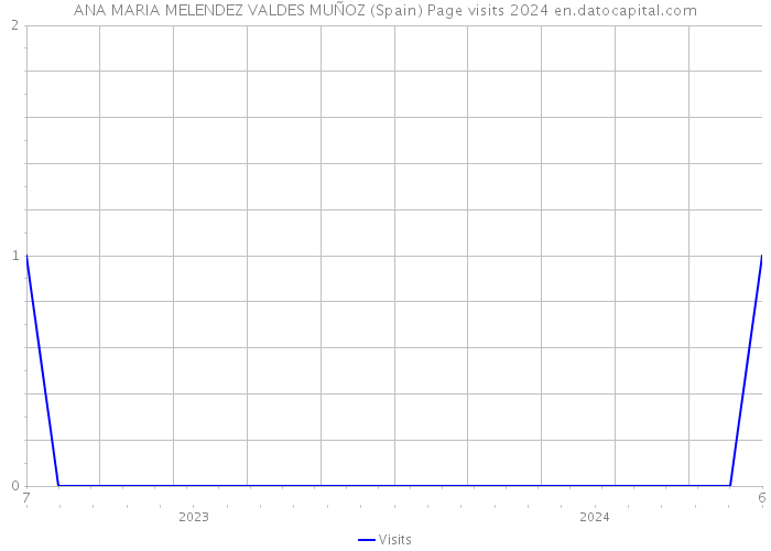 ANA MARIA MELENDEZ VALDES MUÑOZ (Spain) Page visits 2024 